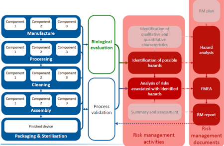Figure 1: Risk in the manufacture and assembly phases<br>MEDTEC Europe presentation, 4th June 2014, Stuttgart, Germany