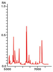 Figure 2: MALDI-TOF ribosomal protein spectrum