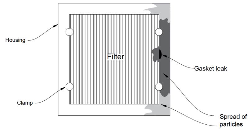 Figure 2: Spread of particles from a gasket leak