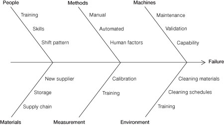 Ishikawa diagram principles (fishbone diagram)