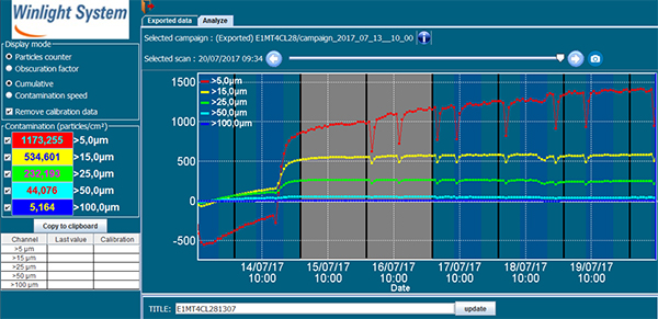 Figure 1: Cumulative particle counting results (unit is particle/cm2)