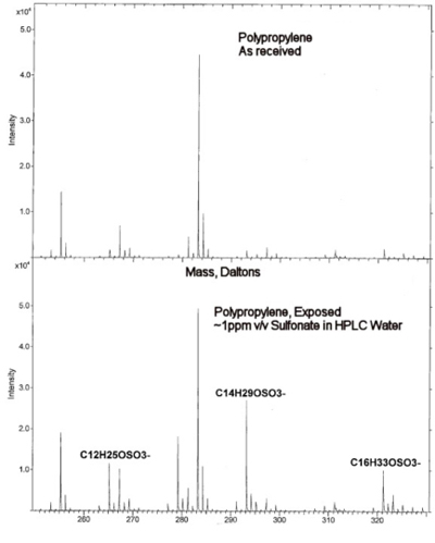Fig. 2: ToFSIMS spectra showing the detection of detergent residues arising from the surface of a cleaning process final rinse bath water