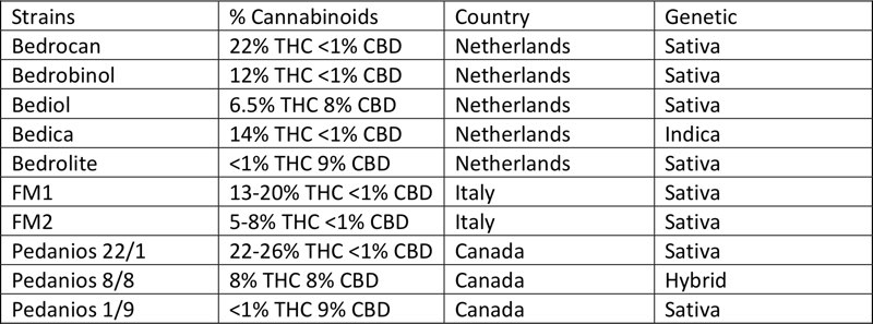 Strains in use for medical cannabis currently available in Italy