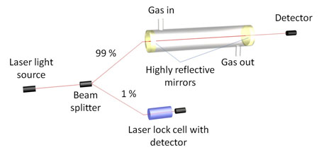 Cavity Ring-Down Spectroscopy (CDRS) – Principle of operation