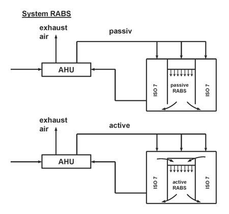 Figure 1: Schematic of active and passive RABS systems