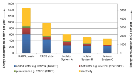 Figure 2: Energy consumption of barrier systems