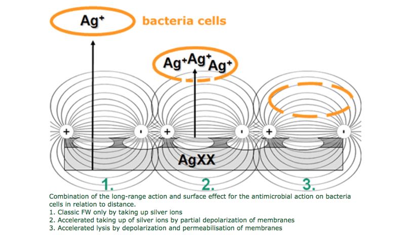 Photo as seen on AGXX product website