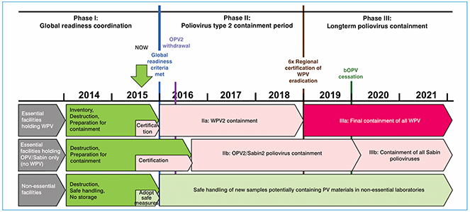 Fig. 1. Timeline of the implementation of GAP III