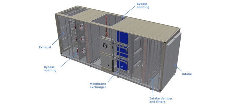 StatePoint Technology Unit showing intake and exhaust dampers, filters, coils, fans, and the membrane exchanger <pr> Image: Nortek Air solutions