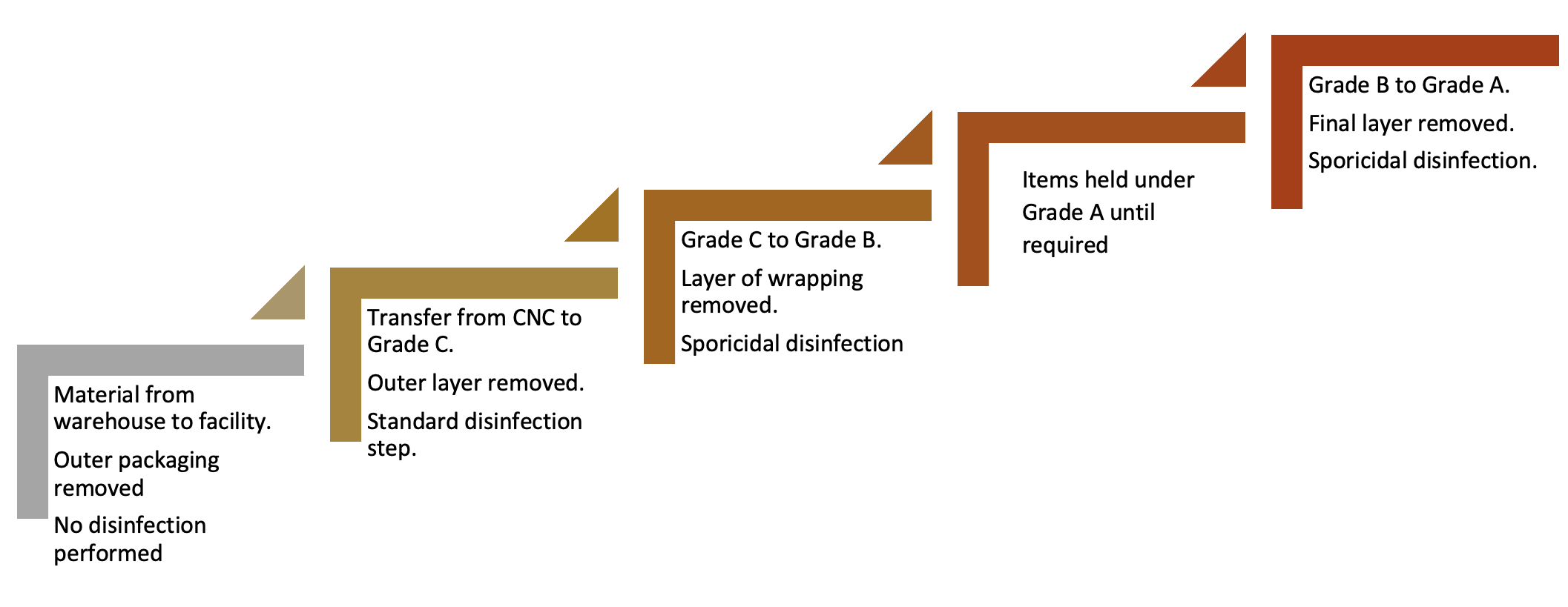 Figure 1: Simple process flow of material transfer