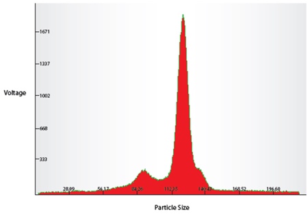 Figure 4: Pulse amplitude correlation