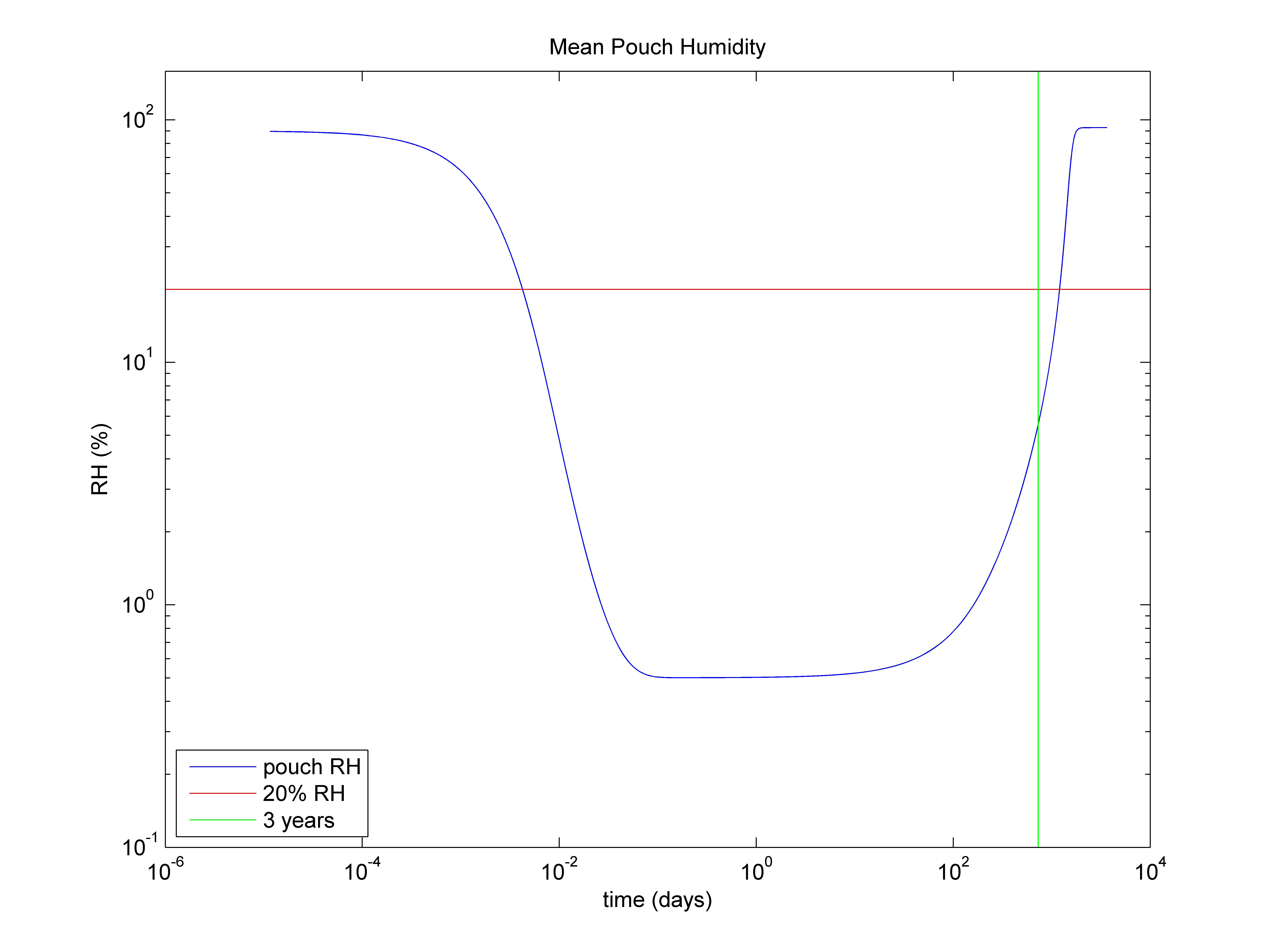 Figure 1 - Average humidity inside a foil pouch for the active lifetime of the desiccant