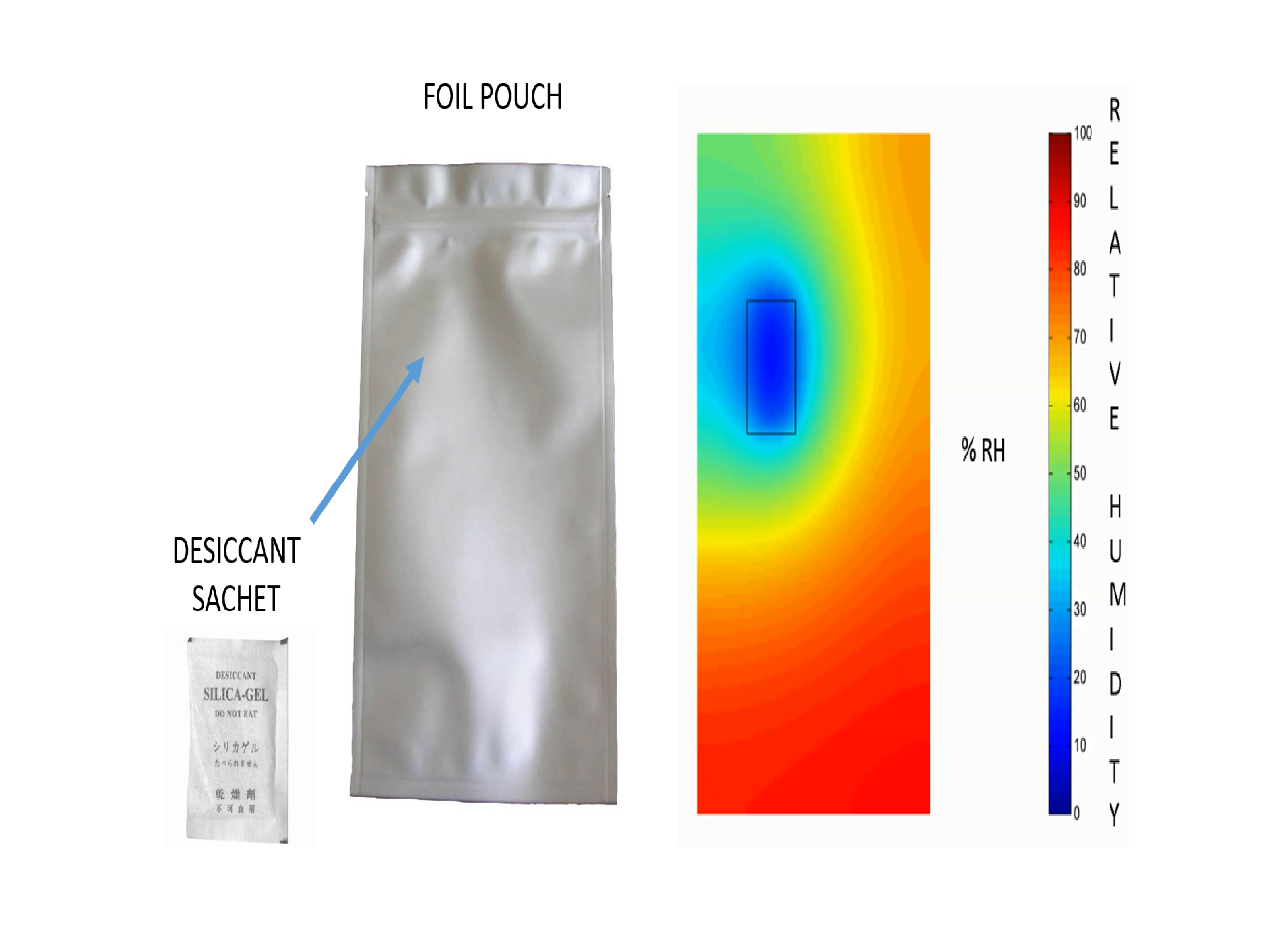 Figure 2 - Humidity map inside a foil pouch with desiccant