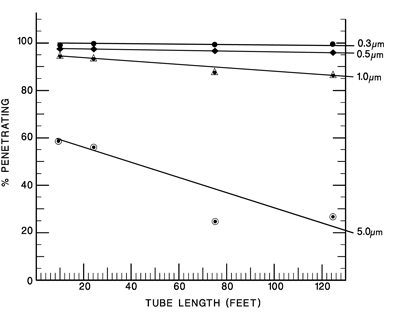 Figure 2: Particle loss rates in Bev-a-line XX tubing, 3/8 I.D., using PMS 3 CFM aerosol manifold flow rate