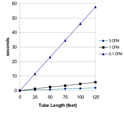 Figure 1: Calculated time through 3/8 inch tubing