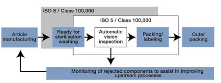 Figure 4: Envision inspection process flow