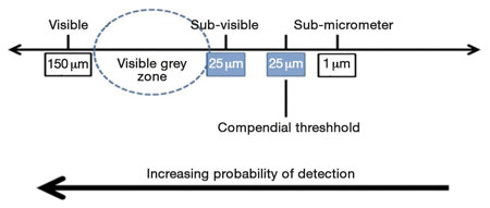 Figure 1: Probability of detection with increasing particle size