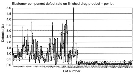 Figure 2: Results of finished drug product before and after the Envision process