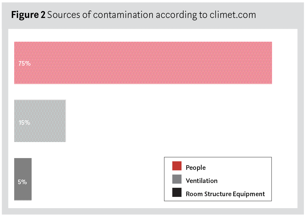 People or process: What is actually causing your recurring cleanroom contamination?