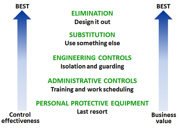 Figure 1: The hierarchy of hazard control is a system used in industry to minimise or eliminate exposure to hazards. It is a widely accepted system, promoted by numerous safety organisations as standard practice in the workplace