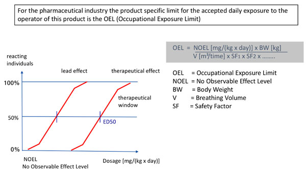 Figure 2: How to calculate an OEL: for the pharmaceutical industry the product-specific limit for the accepted daily exposure to the operator of this product is the OEL (Occupational Exposure Limit)