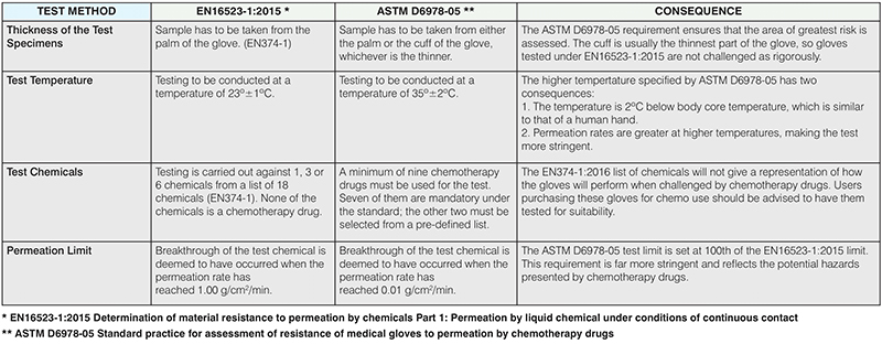 * EN16523-1:2015 Determination of material resistance to permeation by chemicals Part 1: Permeation by liquid chemical under conditions of continuous contact<br>** ASTM D6978-05 Standard practice for assessment of resistance of medical gloves<br> to permeation by chemotherapy drugs