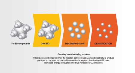 Schematic of the manufacturing process