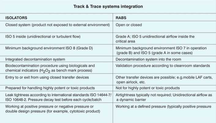 RABS, isolators and the track-and-trace trend