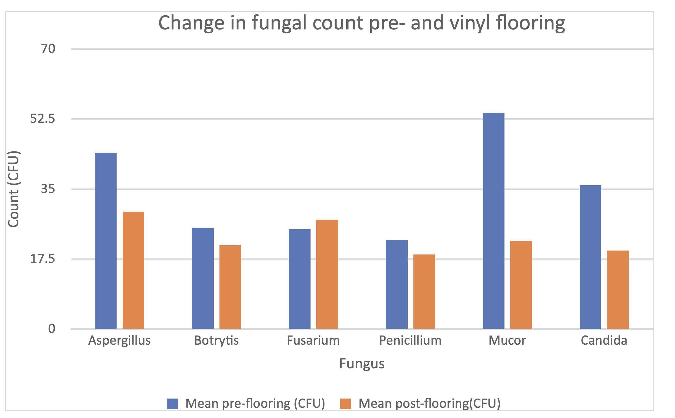 Reducing the fungal footwear risk: Evaluating polymeric antimicrobial flooring for cleanroom entry