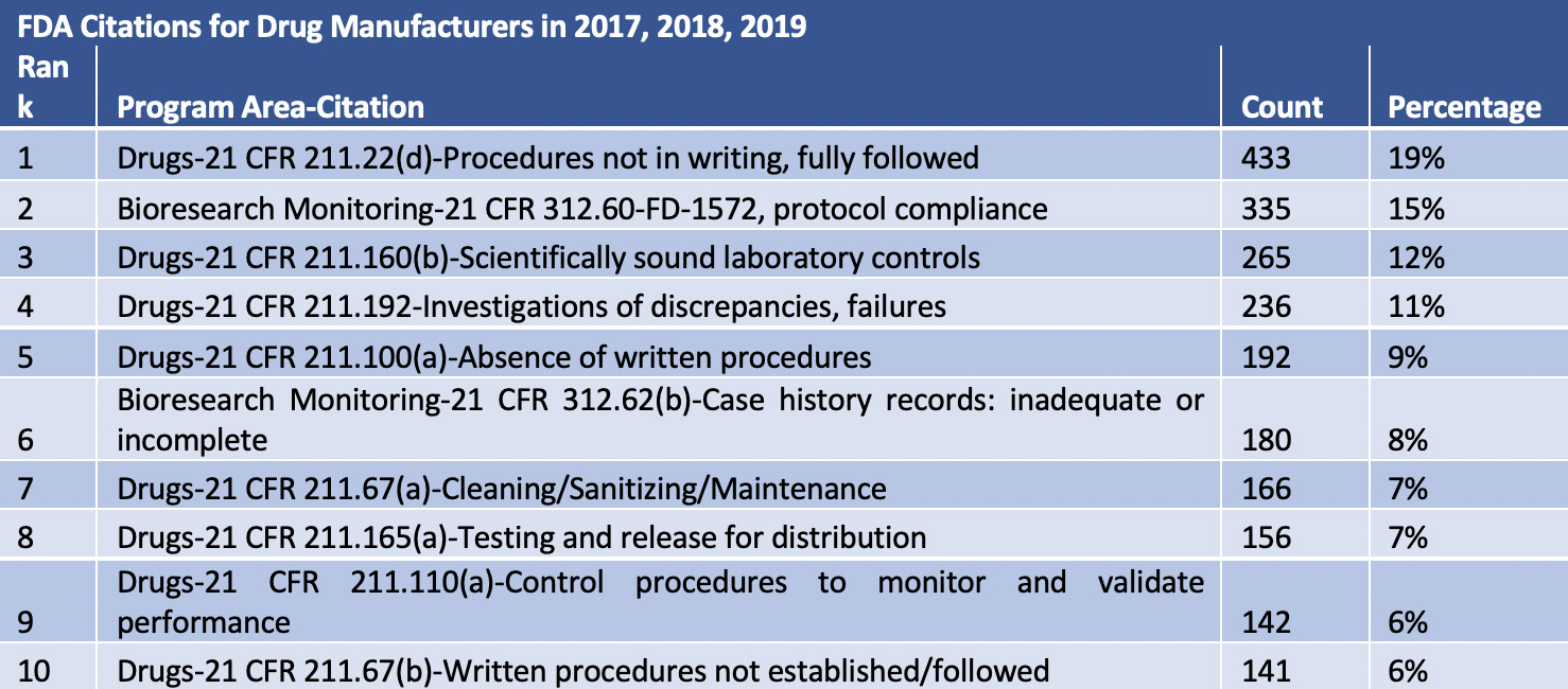 Table 1: Top 10 FDA Citations for Drug Manufacturers in 2017, 2018, and 2019