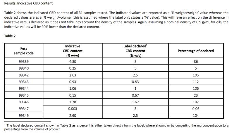 Research: Commercial cannabidiol on the UK market is illegal