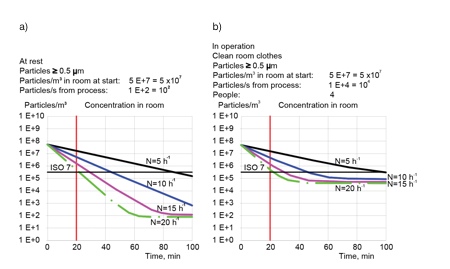 Figure 2: Reducing of particles concentration in zone C after start-up<br> Graph a) shows ‘at rest’, particles generation 100 particles/s, no personnel present; graph b) shows ‘in operation’, particles from process 10,000 particles/s with four persons (10,000 particles/s from each human)