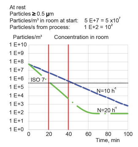 Figure 3: It is possible to reduce air change rates if recovery time is increased