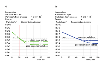 Figure 4: Reducing particle concentration for different types of clothing: a) air change rate 20h<sup>-1</sup>; b) air change rate 10h<sup>-1</sup>