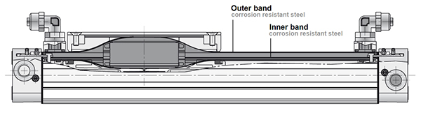 Figure 1: Parker’s OSP-P cleanroom cylinders draw a partial vacuum between inner and outer sealing bands to prevent emissions into the cleanroom