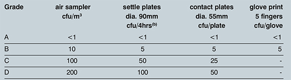 Table 1: PIC/S Annex 1 Recommended limits for microbial contamination<sup>(a)</sup>. Notes: (a) these are average values and (b) Individual settle plates may be exposed for less than 4 hours
