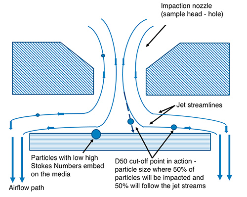 Figure 1: Flight path and jet streamlines of an impacter head and media plate