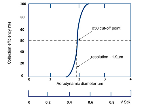 Figure 2: Efficiency curve StK50, the Stokes Number that gives 50% collection efficiency<sup>1</sup>