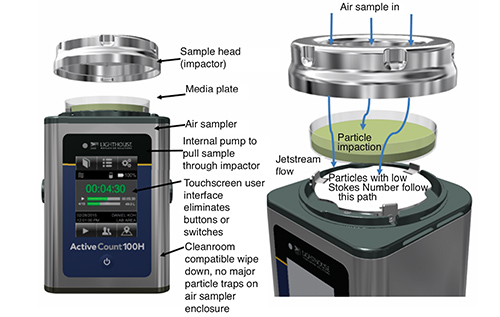 Figure 3: Portable air sampler overview and jetstream flow between sample head and media plate