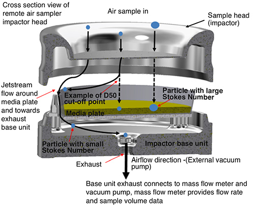 Figure 4: Remote portable air sampler overview and jetstream flow between <br>sample head and media plate