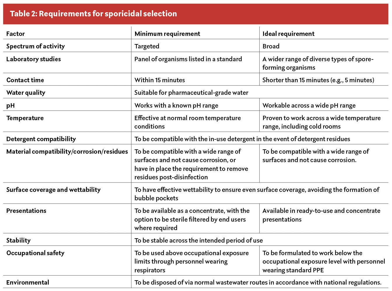 Sporicides: Optimal criteria for cleanroom users