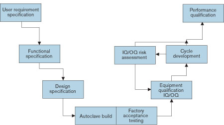 Figure 1: Within the typical V-model, cycle development occurs once the IQ and OQ are completed