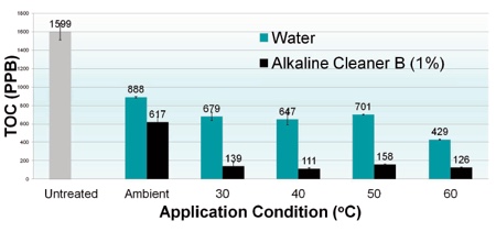 Chart 3: Effect of temperature<br>Chart 3 compares the residual TOC (ppb) swabbed from the surface of dried EPS discs cleaned with water or an alkaline cleaning agent at various temperatures