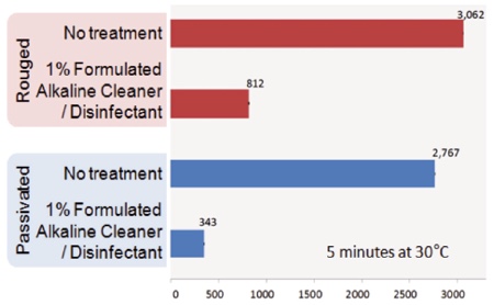 Chart 4: Effects of rouge on cleaning<br>Chart 4 compares the residual TOC (ppb) swabbed from the surface of dried EPS discs cleaned with water or an alkaline cleaning agent on rouged and passivated surfaces