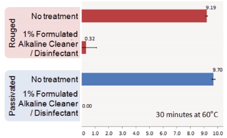 Chart 5: Effects of rouge on disinfectant<br>Chart 5 compares the log CFU recovered from the surface of dried EPS discs cleaned with water or an alkaline cleaning agent on rouged and passivated surfaces