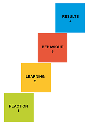 Kirkpatrick model: four levels of training evaluation