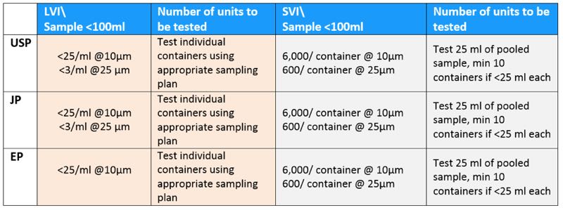 Comparison of USP, JP and EP LVI and SVI sample