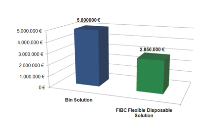 Figure 1: Example of a high containment installation comparing investment costs for a multiple-use vs single-use solution