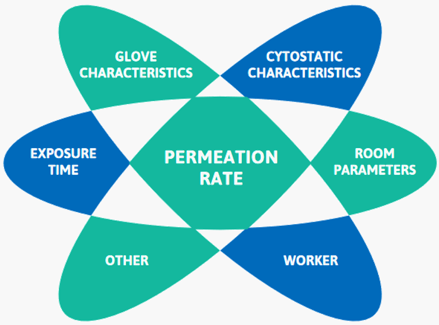 The regulations don't go far enough: Glove permeation testing in chemotherapeutics