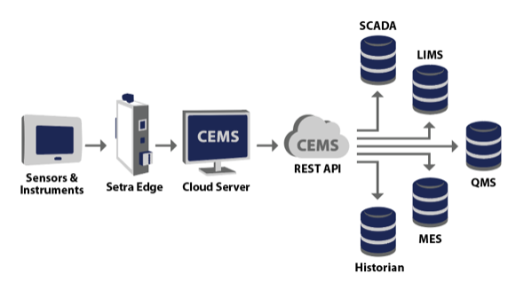 Figure 1: Setra CEMS architecture with REST API client examples.
